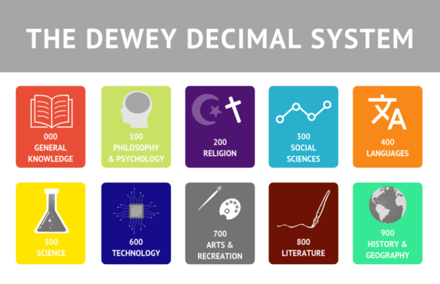 Dewey Decimal System