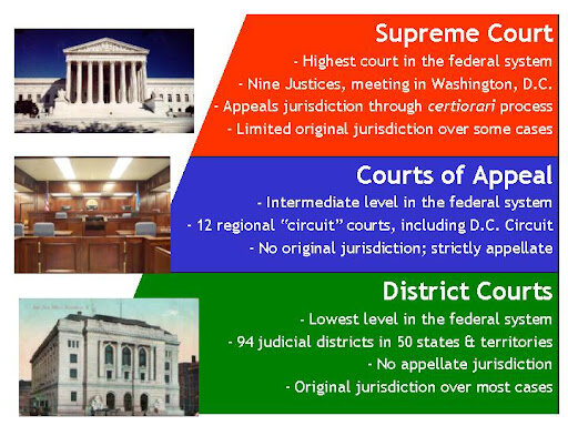 Structure of the Federal Court System
