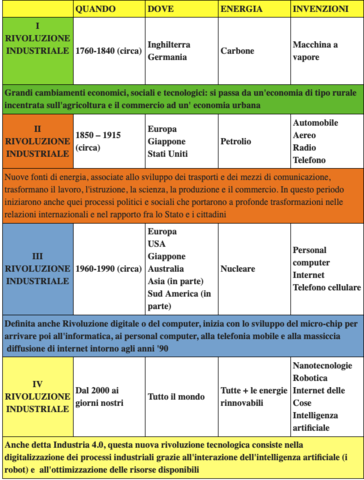 LE RIVOLUZIONI INDUSTRIALI