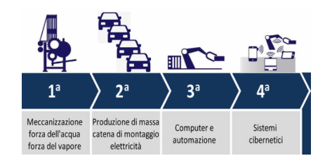 LA QUARTA RIVOLUZIONE INDUSTRIALE???