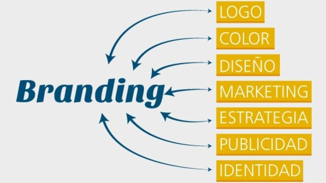 Concepto de Branding