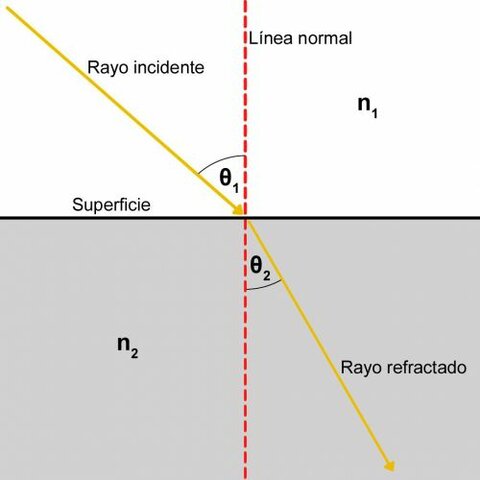 Leyes de la refracción
