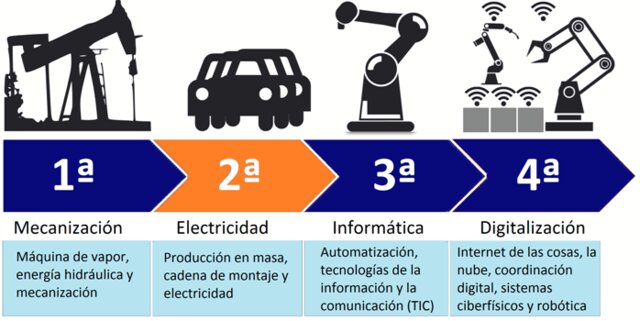 Cuarta Revolución Industrial