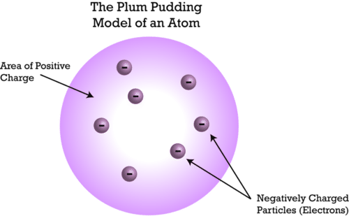 Discovery of the electron. (J. J. Thompson)