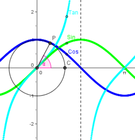 Seno, Coseno, Logaritmos