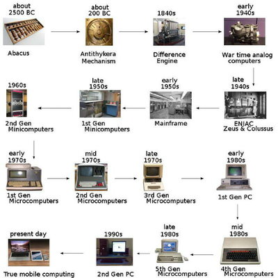 Timeline: La evolución de la informática