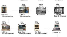 Timeline: La evolución de la informática