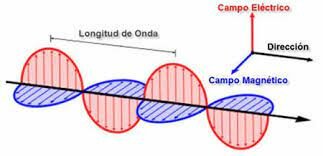 La física de las ondas electromagnéticas