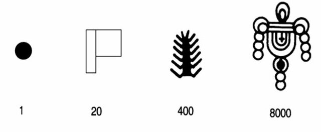 Sistema de numeración azteca.