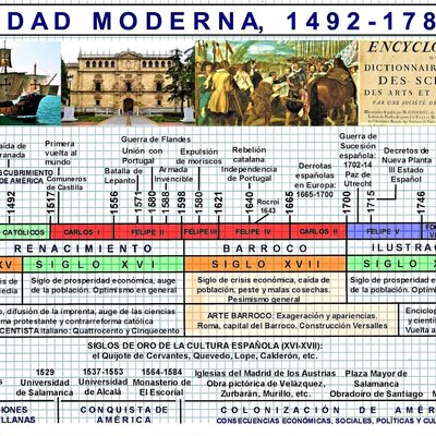 Timeline: EDAD MODERNA