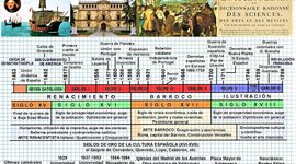 Timeline: EDAD MODERNA