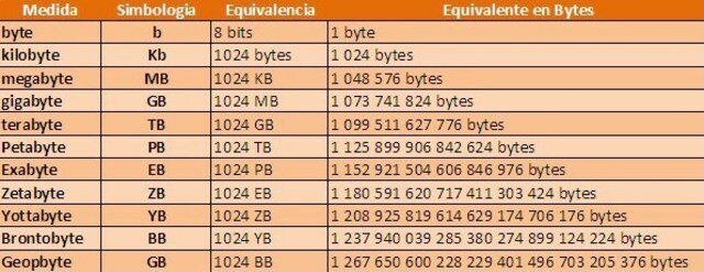 1961. Unidades De Medida Informática.