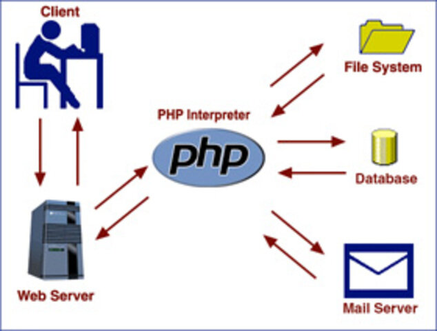 1995. Lenguaje PHP.
