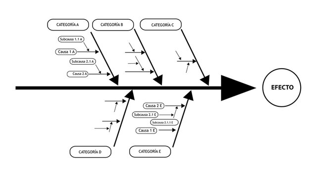 Diagrama causa-efecto.