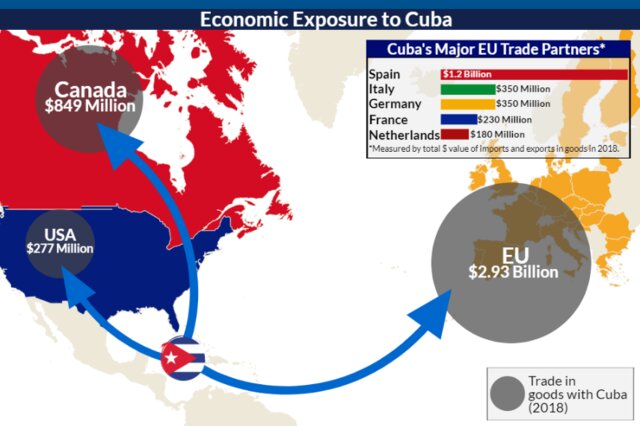 Cuban Trade