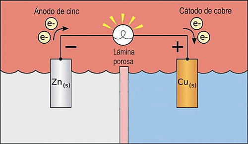 Se transforma la electricidad en químicos.