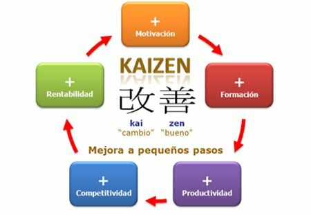 Método Kaizen