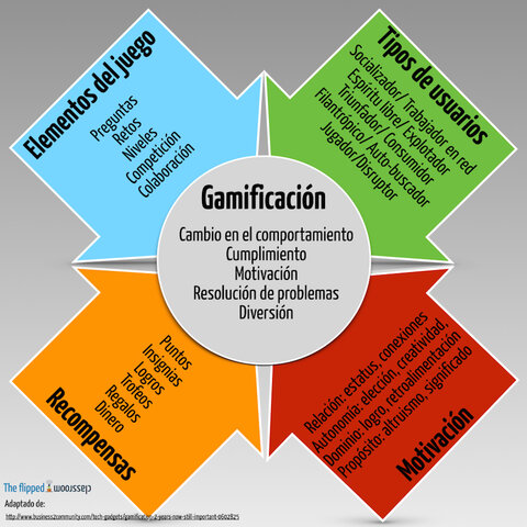 Gamificación Educativa
