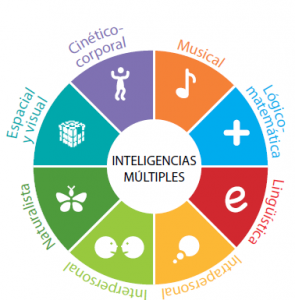 Gardner (1997) siete inteligencias