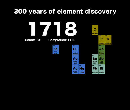Descubrimiento de nuevos elementos