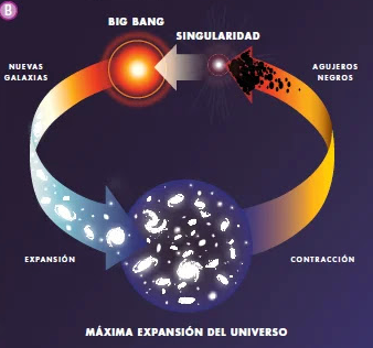 Teoría del Universo Oscilante, Pulsante o Big Crush (Alexander Friedmann y Richard Tolman)