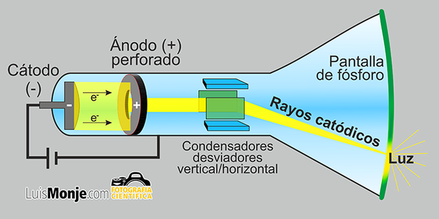 Rayos Catódicos
