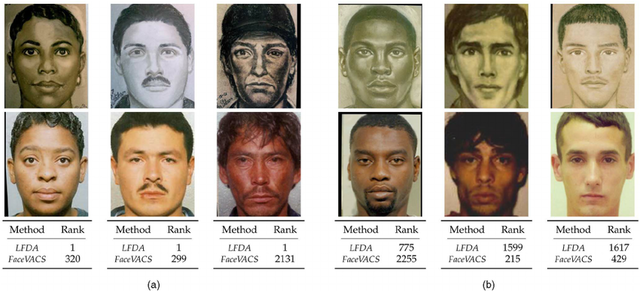 Facial sketches matched to photos.