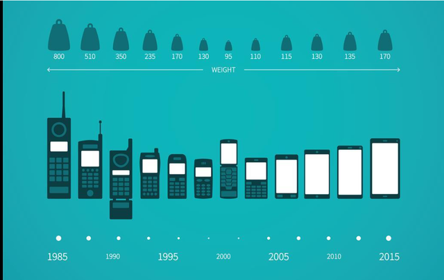 Development of Smartphones