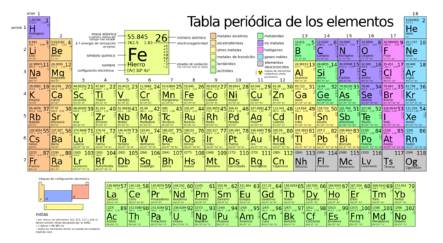 Nuevos descubrimientos