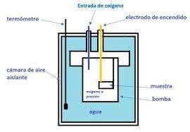 El primer calorímetro