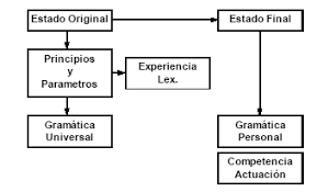 Propuesta de Chomsky