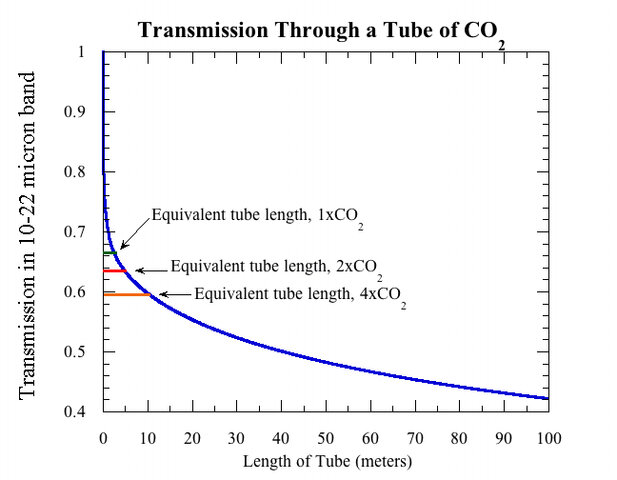 Discovery that CO2 in tiny concentrations can absorb parts of the infrared spectrum