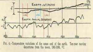 Guy Callendar shows that temperatures had risen over the previous century