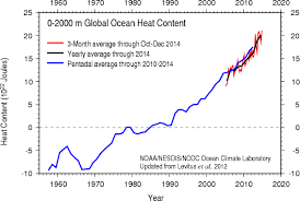 Gilbert Plass concludes that doubling CO2 concentrations would increase temperatures by 3-4C.