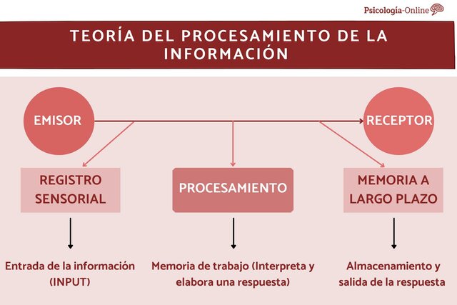 Autores de la teoría del procesamiento de la información