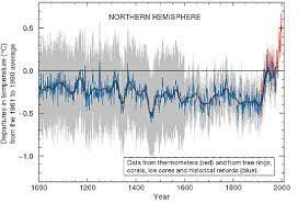 A graph proves that temperature in the northern hemisphere is unusual compared to the last 1000 years