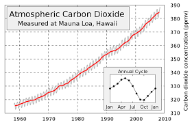 The keeling project has proven CO2 levels have risen