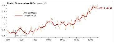 A new analysis of the Earth's temperature record by scientists