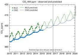 CO2 in the atmosphere has passed 400 ppm