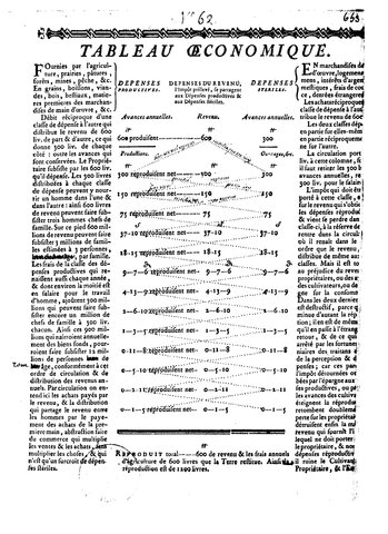 Aparición de ideas fisiócratas. Siglo XVIII