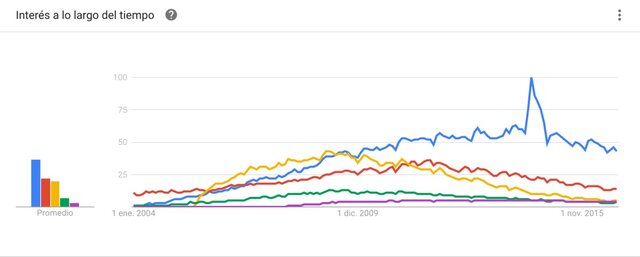 INTERES A LO LARGO DEL TIEMPO