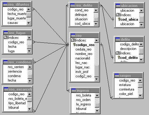 Bases de datos relacionales