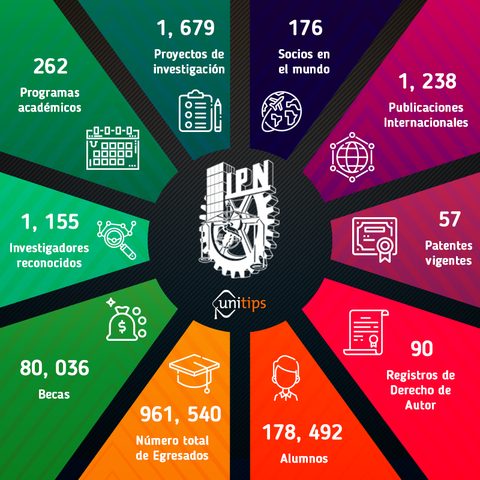 Progreso académico del IPN