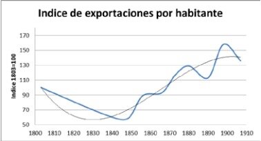 Exportaciones por habitante