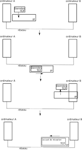 Adoption du protocole "TCP" et du mot internet