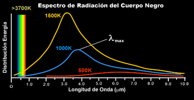 Max Planck propone el quantum de energía.