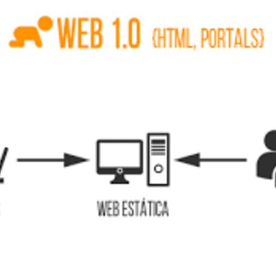 Timeline: La historia de la Web