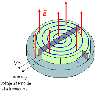 Se inventa el ciclotrón