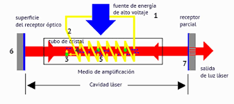 Se concibe y construye el precursor del láser
