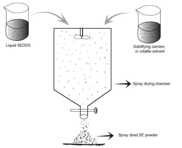 L-drying